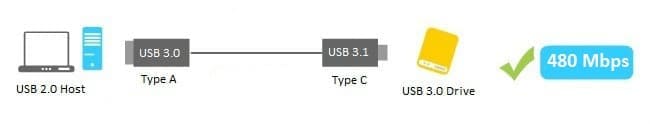 USB 3.0 und USB 3.1 Kabel
