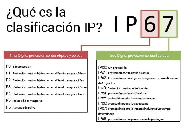 IP-Klassifizierung